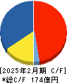 ディップ キャッシュフロー計算書 2025年2月期