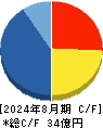 and factory キャッシュフロー計算書 2024年8月期 and factory キャッシュフロー計算書 2024年8月期