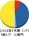 fonfun キャッシュフロー計算書 2024年6月期 fonfun キャッシュフロー計算書 2024年6月期