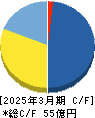 ENECHANGE キャッシュフロー計算書 2025年3月期 ENECHANGE キャッシュフロー計算書 2025年3月期