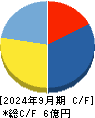 ＡＶＩＬＥＮ キャッシュフロー計算書 2024年9月期
