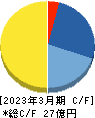 サインド キャッシュフロー計算書 2023年3月期