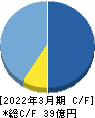 エクサウィザーズ キャッシュフロー計算書 2022年3月期