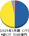 平和 キャッシュフロー計算書 2025年3月期