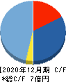 rakumo キャッシュフロー計算書 2020年12月期 rakumo キャッシュフロー計算書 2020年12月期