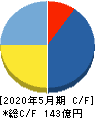 Sansan キャッシュフロー計算書 2020年5月期 Sansan キャッシュフロー計算書 2020年5月期