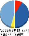 ＣＳ－Ｃ キャッシュフロー計算書 2022年9月期