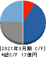 ジーネクスト キャッシュフロー計算書 2021年3月期 ジーネクスト キャッシュフロー計算書 2021年3月期