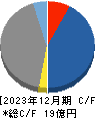 キッズスター キャッシュフロー計算書 2023年12月期 キッズスター キャッシュフロー計算書 2023年12月期