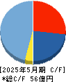 グロービング キャッシュフロー計算書 2025年5月期 グロービング キャッシュフロー計算書 2025年5月期