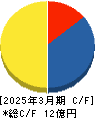 fonfun キャッシュフロー計算書 2025年3月期 fonfun キャッシュフロー計算書 2025年3月期
