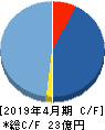 スマレジ キャッシュフロー計算書 2019年4月期 スマレジ キャッシュフロー計算書 2019年4月期