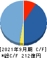 チェンジ キャッシュフロー計算書 2021年9月期 チェンジ キャッシュフロー計算書 2021年9月期