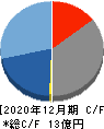 ジモティー キャッシュフロー計算書 2020年12月期 ジモティー キャッシュフロー計算書 2020年12月期