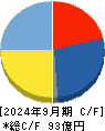 ＩＮＦＯＲＩＣＨ キャッシュフロー計算書 2024年9月期