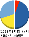 プレイド キャッシュフロー計算書 2021年9月期 プレイド キャッシュフロー計算書 2021年9月期