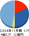 オプロ キャッシュフロー計算書 2024年11月期 オプロ キャッシュフロー計算書 2024年11月期