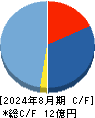 オプロ キャッシュフロー計算書 2024年8月期
