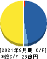 アララ キャッシュフロー計算書 2021年8月期 アララ キャッシュフロー計算書 2021年8月期