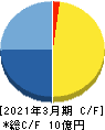 TDSE キャッシュフロー計算書 2021年3月期 TDSE キャッシュフロー計算書 2021年3月期