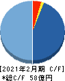 サーバーワークス キャッシュフロー計算書 2021年2月期 サーバーワークス キャッシュフロー計算書 2021年2月期
