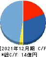 ワンキャリア キャッシュフロー計算書 2021年12月期 ワンキャリア キャッシュフロー計算書 2021年12月期