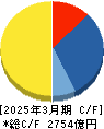 ＳＣＳＫ キャッシュフロー計算書 2025年3月期