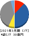 ニフティライフスタイル キャッシュフロー計算書 2021年3月期 ニフティライフスタイル キャッシュフロー計算書 2021年3月期