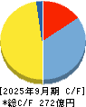 Ｍ＆Ａキャピタルパートナーズ キャッシュフロー計算書 2025年9月期
