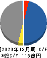 ギフティ キャッシュフロー計算書 2020年12月期 ギフティ キャッシュフロー計算書 2020年12月期