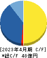 プロレド・パートナーズ キャッシュフロー計算書 2023年4月期