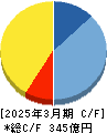 日本Ｍ＆Ａセンターホールディングス キャッシュフロー計算書 2025年3月期
