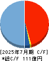 ウエスコホールディングス キャッシュフロー計算書 2025年7月期