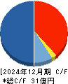 ＡＣＳＬ キャッシュフロー計算書 2024年12月期