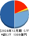 トレンドマイクロ キャッシュフロー計算書 2024年12月期