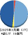 Ｋｕｄａｎ キャッシュフロー計算書 2025年3月期