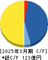 ひらまつ キャッシュフロー計算書 2025年3月期