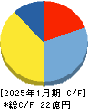 トビラシステムズ キャッシュフロー計算書 2025年1月期