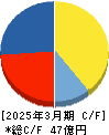 アドバンテッジリスクマネジメント キャッシュフロー計算書 2025年3月期