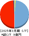 アウトルックコンサルティング キャッシュフロー計算書 2025年3月期