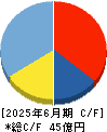 オリジナル設計 キャッシュフロー計算書 2025年6月期