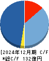 バリューコマース キャッシュフロー計算書 2024年12月期