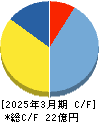 モバイルファクトリー キャッシュフロー計算書 2025年3月期