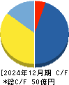 日本エコシステム キャッシュフロー計算書 2024年12月期