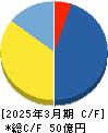 日本エコシステム キャッシュフロー計算書 2025年3月期