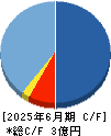 ＺｅｎｍｕＴｅｃｈ キャッシュフロー計算書 2025年6月期
