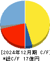グローバルインフォメーション キャッシュフロー計算書 2024年12月期