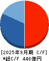 ディア・ライフ キャッシュフロー計算書 2025年9月期