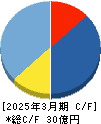 関門海 キャッシュフロー計算書 2025年3月期