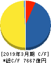 日本酸素ホールディングス キャッシュフロー計算書 2019年3月期